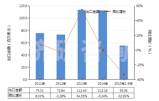 2011-2015年9月中國(guó)其他橡膠塑料制外底及鞋面防水靴(鞋面與鞋底非用縫鉚釘旋塞等類似方法連結(jié)的)(HS64019900)出口總額及增速統(tǒng)計(jì) 2011-2015年9月中國(guó)其他橡膠塑料制外底及鞋面防水靴(鞋面與鞋底非用縫鉚釘旋塞等類似方法連結(jié)的)(HS64019900)出口總額及增速統(tǒng)計(jì)